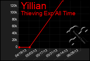 Total Graph of Yillian