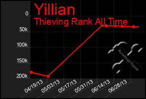 Total Graph of Yillian