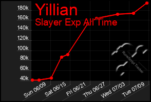 Total Graph of Yillian