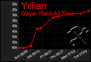 Total Graph of Yillian