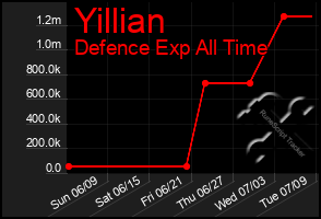 Total Graph of Yillian