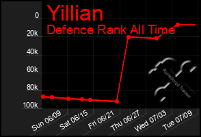 Total Graph of Yillian