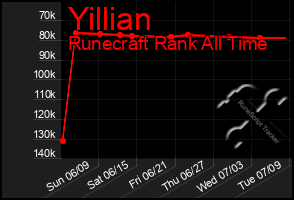 Total Graph of Yillian