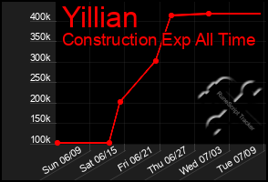 Total Graph of Yillian