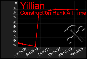 Total Graph of Yillian