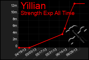 Total Graph of Yillian