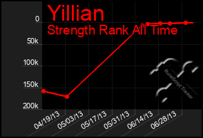 Total Graph of Yillian