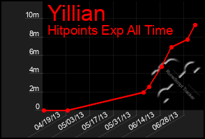 Total Graph of Yillian