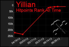 Total Graph of Yillian