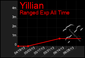 Total Graph of Yillian