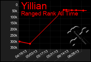 Total Graph of Yillian