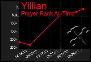 Total Graph of Yillian