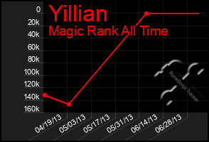 Total Graph of Yillian