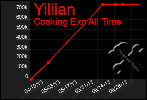 Total Graph of Yillian