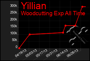 Total Graph of Yillian