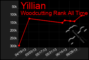 Total Graph of Yillian