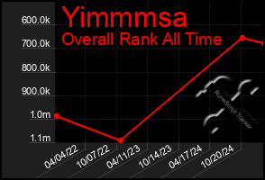 Total Graph of Yimmmsa