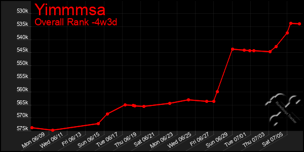Last 31 Days Graph of Yimmmsa