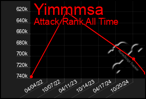 Total Graph of Yimmmsa