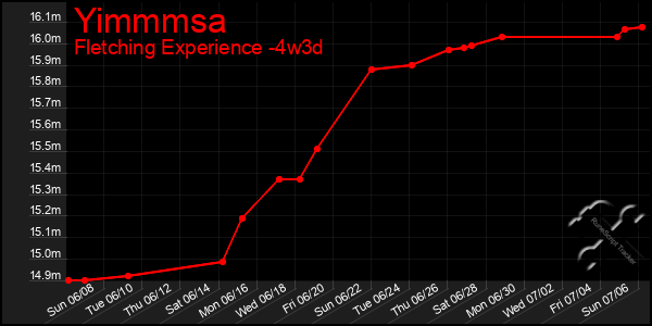 Last 31 Days Graph of Yimmmsa