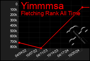 Total Graph of Yimmmsa