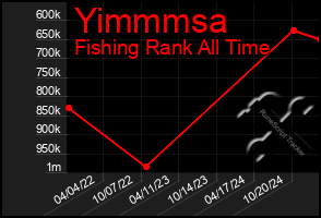 Total Graph of Yimmmsa