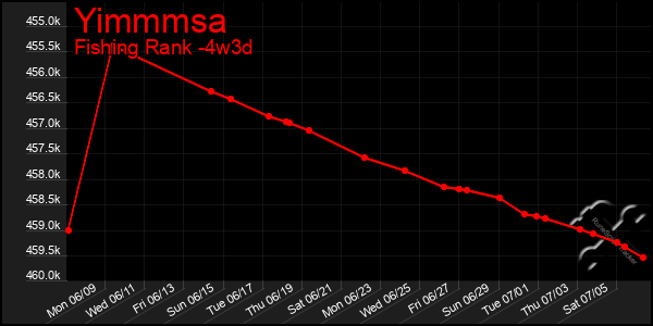 Last 31 Days Graph of Yimmmsa