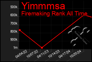 Total Graph of Yimmmsa