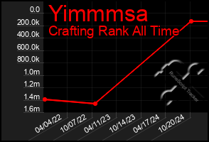 Total Graph of Yimmmsa