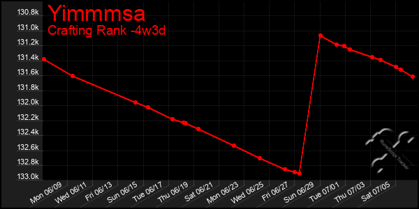 Last 31 Days Graph of Yimmmsa