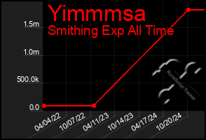 Total Graph of Yimmmsa