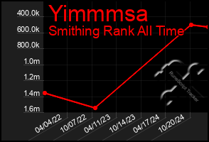 Total Graph of Yimmmsa