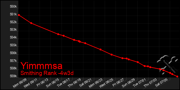 Last 31 Days Graph of Yimmmsa