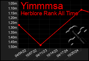 Total Graph of Yimmmsa