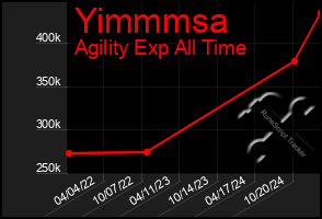 Total Graph of Yimmmsa