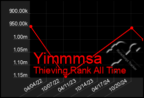 Total Graph of Yimmmsa