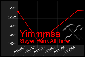 Total Graph of Yimmmsa