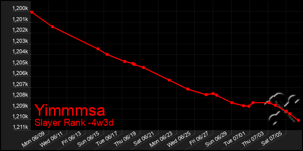 Last 31 Days Graph of Yimmmsa