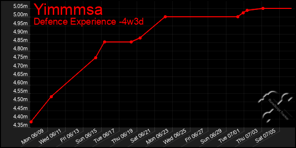 Last 31 Days Graph of Yimmmsa