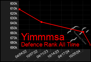 Total Graph of Yimmmsa