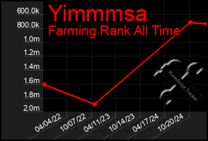 Total Graph of Yimmmsa