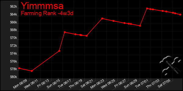 Last 31 Days Graph of Yimmmsa