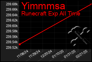 Total Graph of Yimmmsa