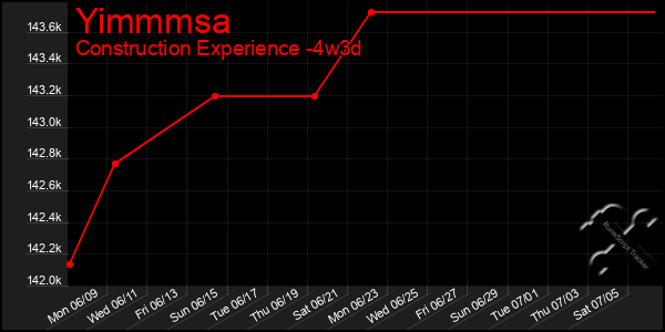 Last 31 Days Graph of Yimmmsa