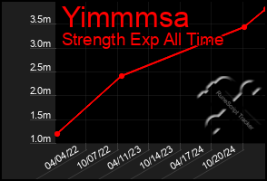 Total Graph of Yimmmsa