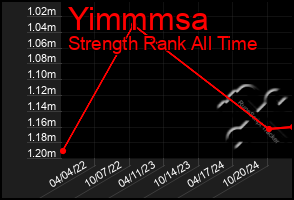 Total Graph of Yimmmsa