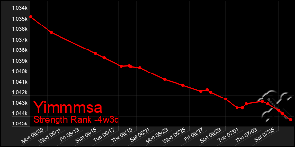 Last 31 Days Graph of Yimmmsa