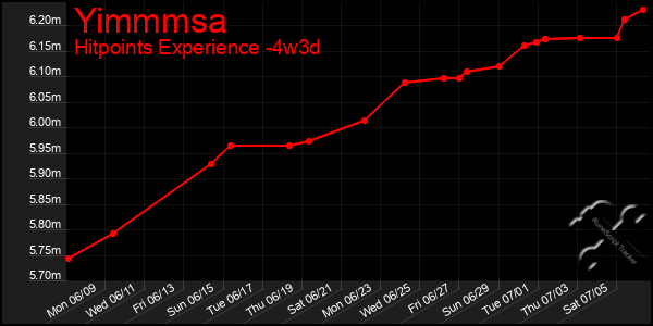 Last 31 Days Graph of Yimmmsa