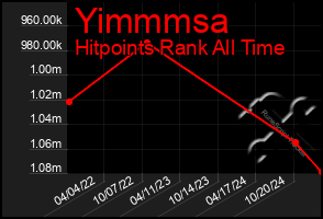 Total Graph of Yimmmsa