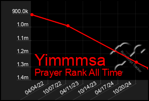 Total Graph of Yimmmsa